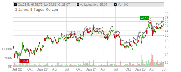 Kontron Chart