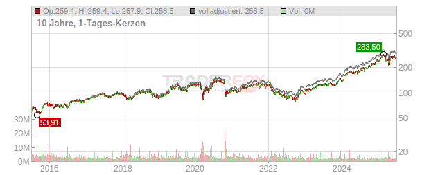 SAP Chart