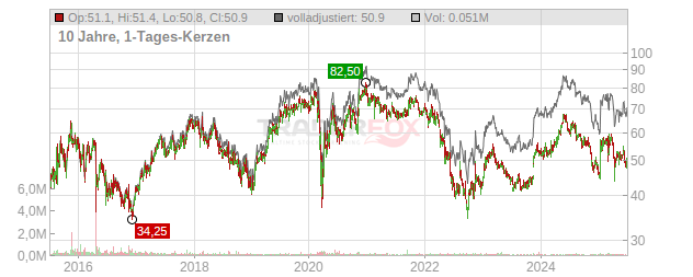 Ströer  Chart