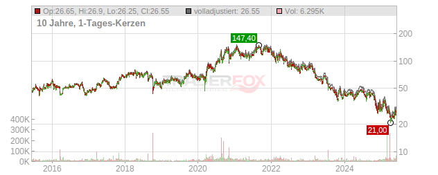 STRATEC Chart