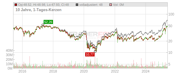 Societe Generale Chart