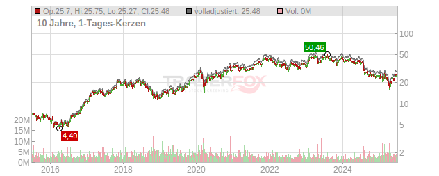 STMicroelectronics Chart