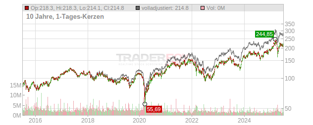 Siemens Chart