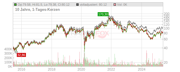 Sixt Chart