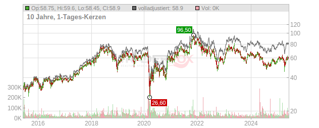 Sixt Chart