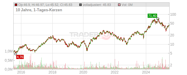 Süss MicroTec Chart