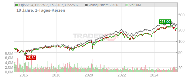 Schneider Electric Chart