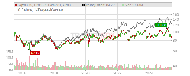 Sanofi Chart