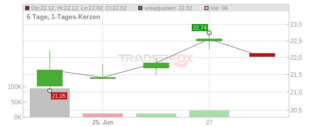 Sony Group Chart