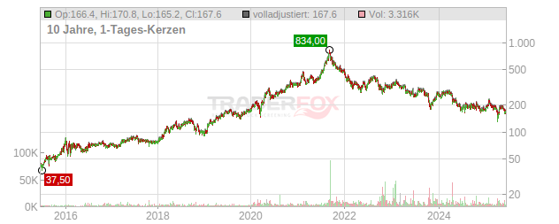 Sartorius St. Chart