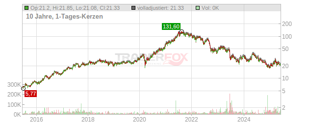 STEICO Chart