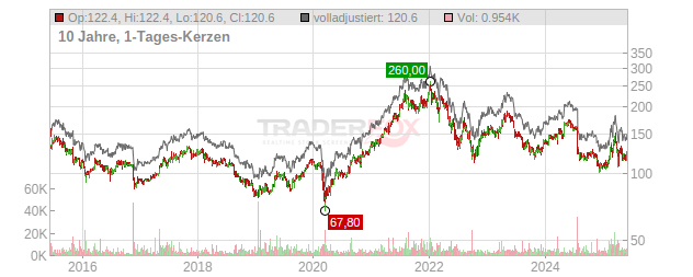 Sto  Chart