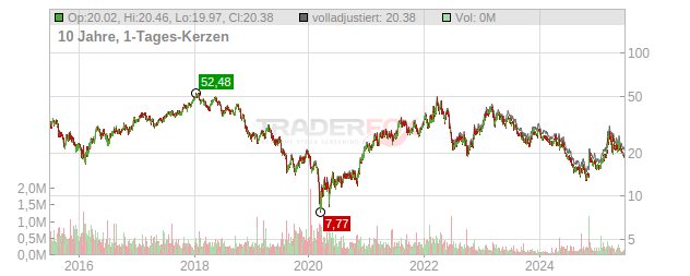 Salzgitter Chart