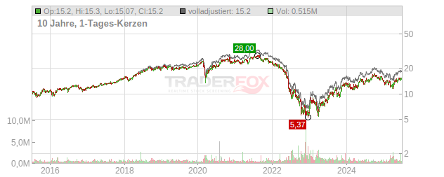 TAG Immobilien Chart