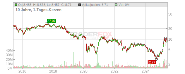 thyssenkrupp Chart