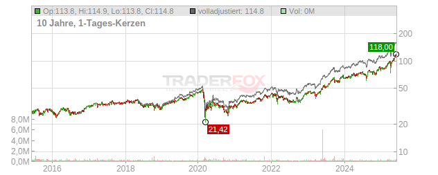 Talanx Chart