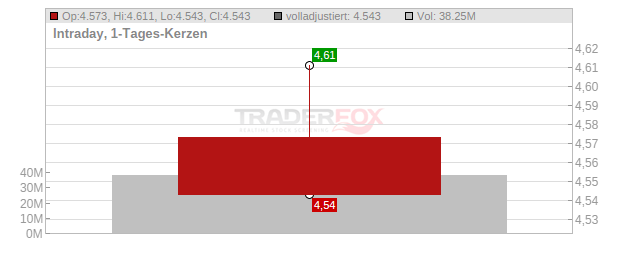 Telefonica Chart