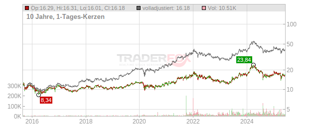 Toyota Motor Corporation Chart