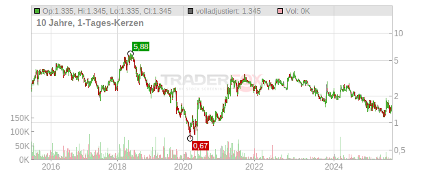 United Labels Chart