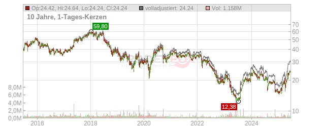 United Internet Chart