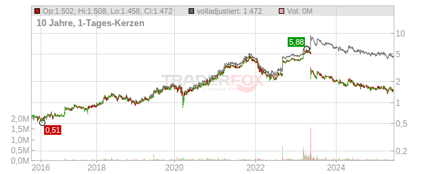 3U Holding Chart