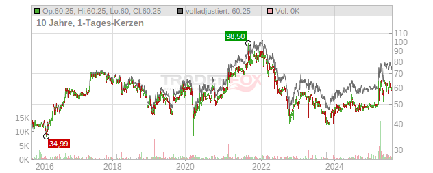 Uzin Utz Chart