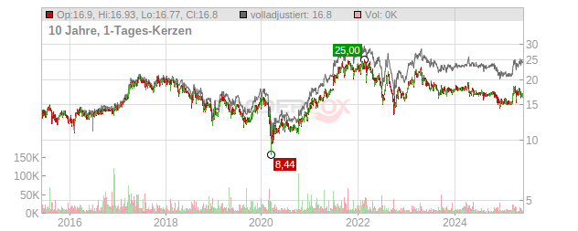 Villeroy & Boch Chart