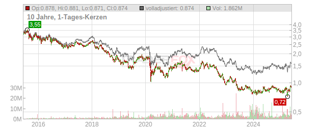 Vodafone Group Chart