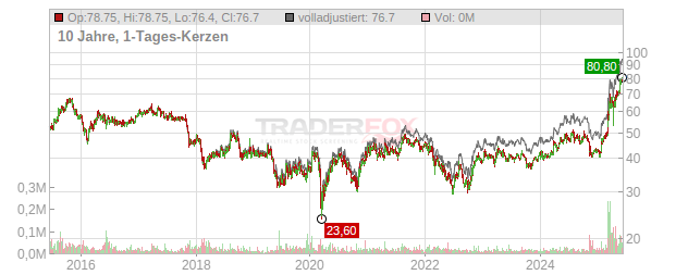 Vossloh Chart