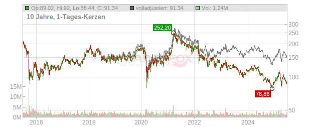 Volkswagen Chart