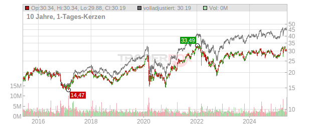 Veolia Environnement Chart