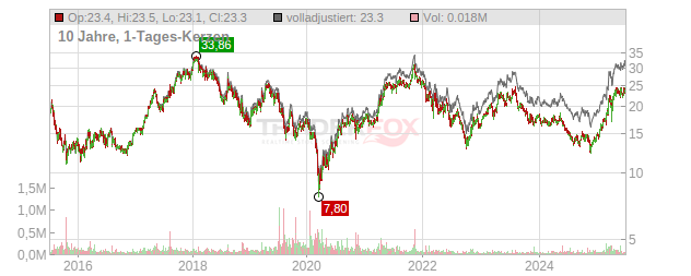 Wacker Neuson Chart