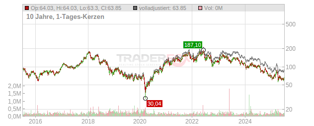 Wacker Chemie Chart