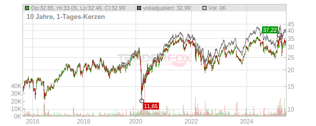 Wienerberger Chart