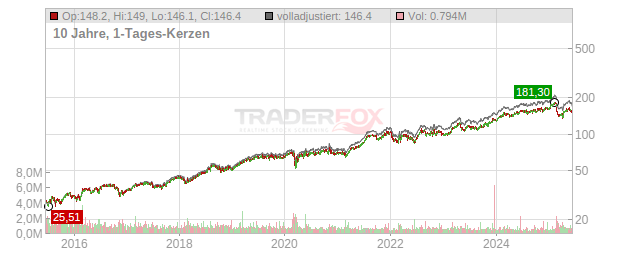 Wolters Kluwer Chart