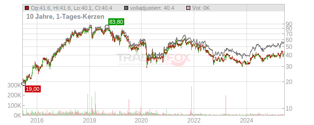 WashTec Chart