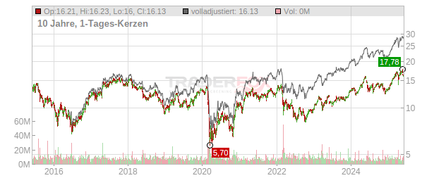 Credit Agricole Chart