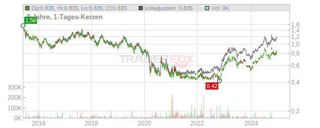 China Unicom (Hong Kong) Chart