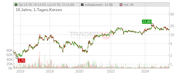 YOC Chart