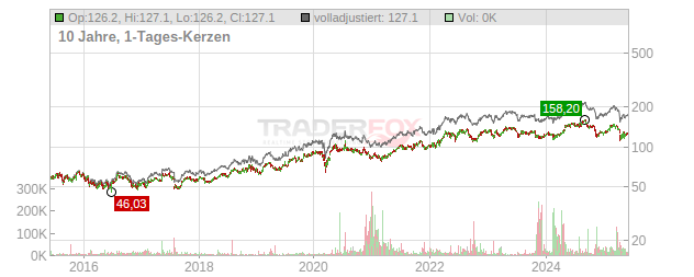 AstraZeneca Chart