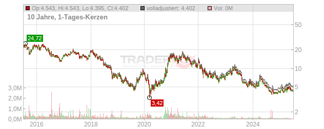 ElringKlinger Chart