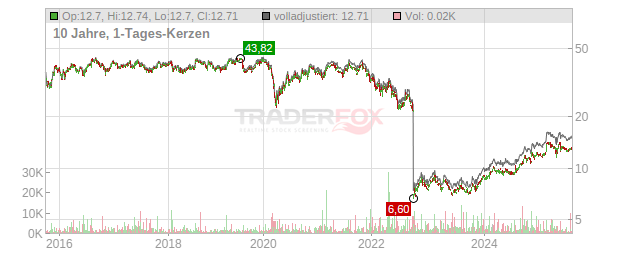 Securitas Chart