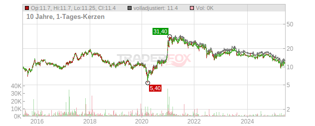 LG Electronics Chart