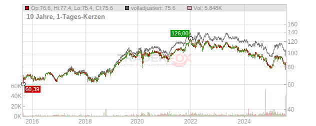 Nestle Chart