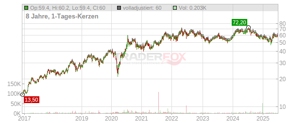 Reliance Industries GDR Chart