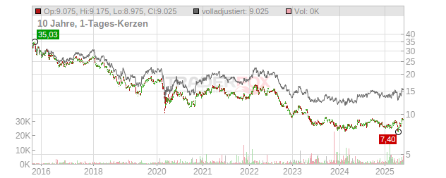 Vodafone Group Chart