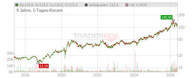 Wheaton Precious Metals Chart