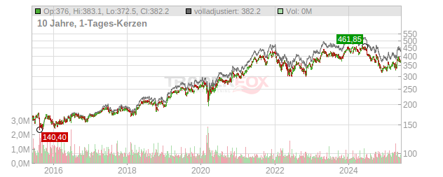 L OREAL INH. EO 0,2 Chart