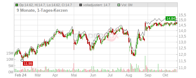 Enlink Midstream LLC Chart