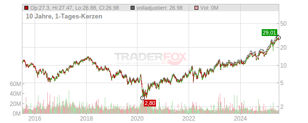 Commerzbank Chart